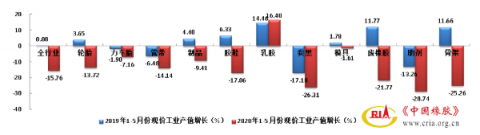 中橡协：5月份行业经济运行情况有所好转